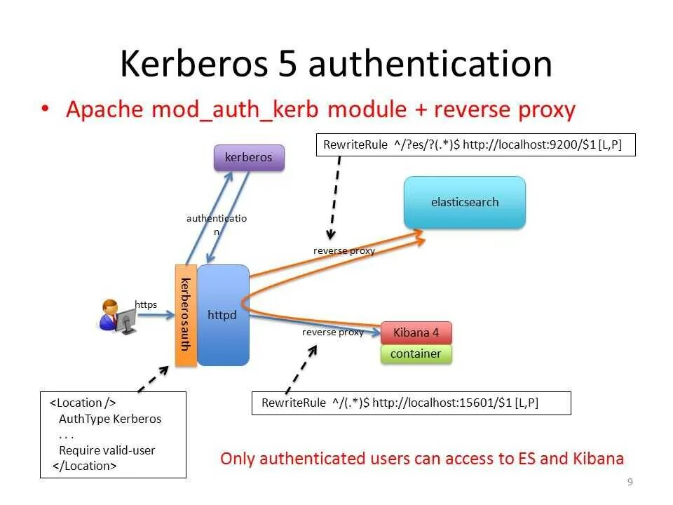 5 auth. Схема kerberos v5. взаимодействие kerberos authentication. kerberos authentication apache схема. kerberos аутентификация.