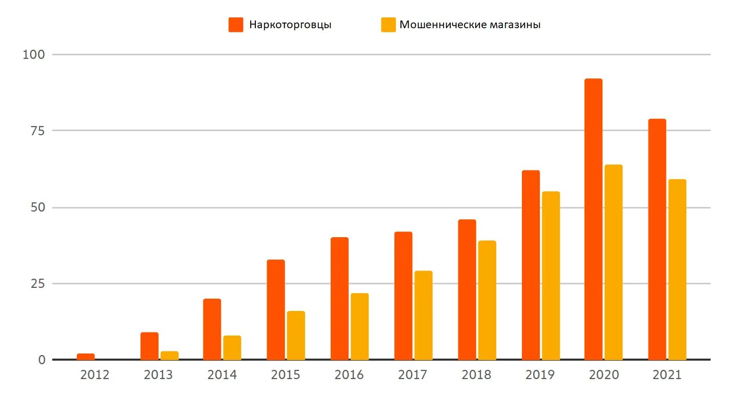 Рынке число