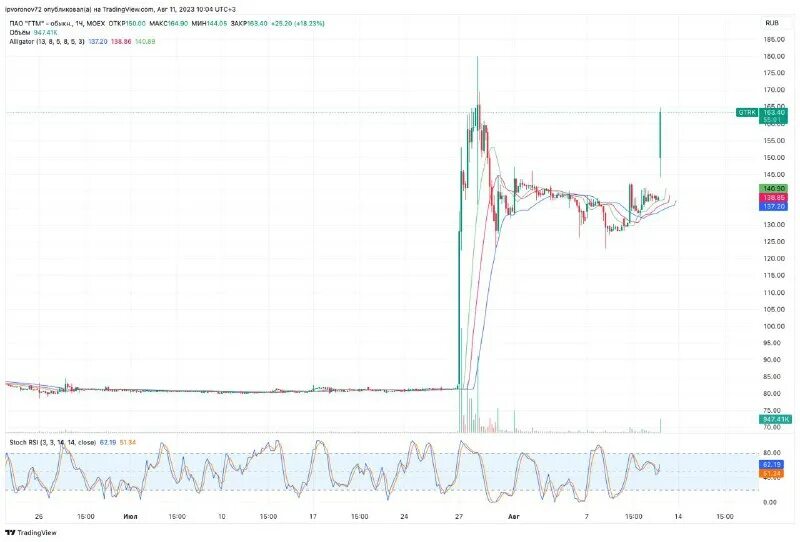 Гтм акции. Снижение дебита нефти. Акции гтм форум. Акции гтм форум. Акции гтм форум.