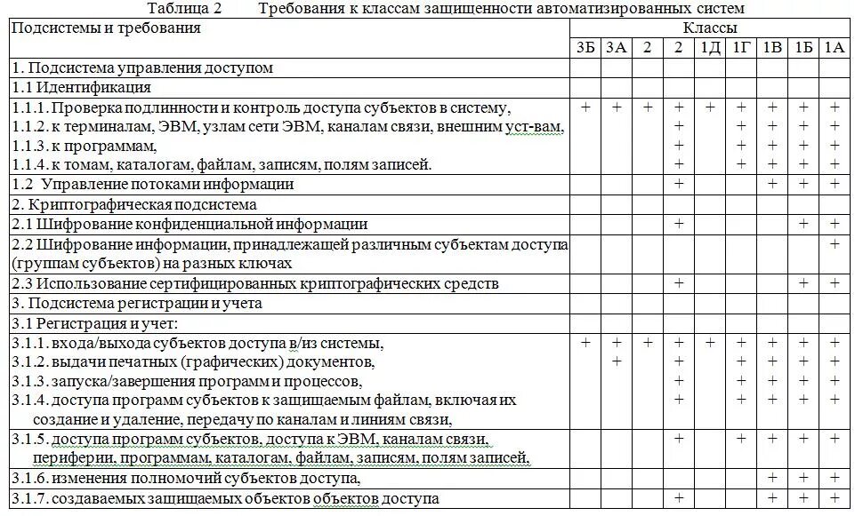 Класс защищенности к1 требования. Классы защиты автоматизированных систем (АС). Требования к классам защищенности автоматизированных систем. Классы защищенности автоматизированных систем от НСД. Класс защищенности от несанкционированного доступа