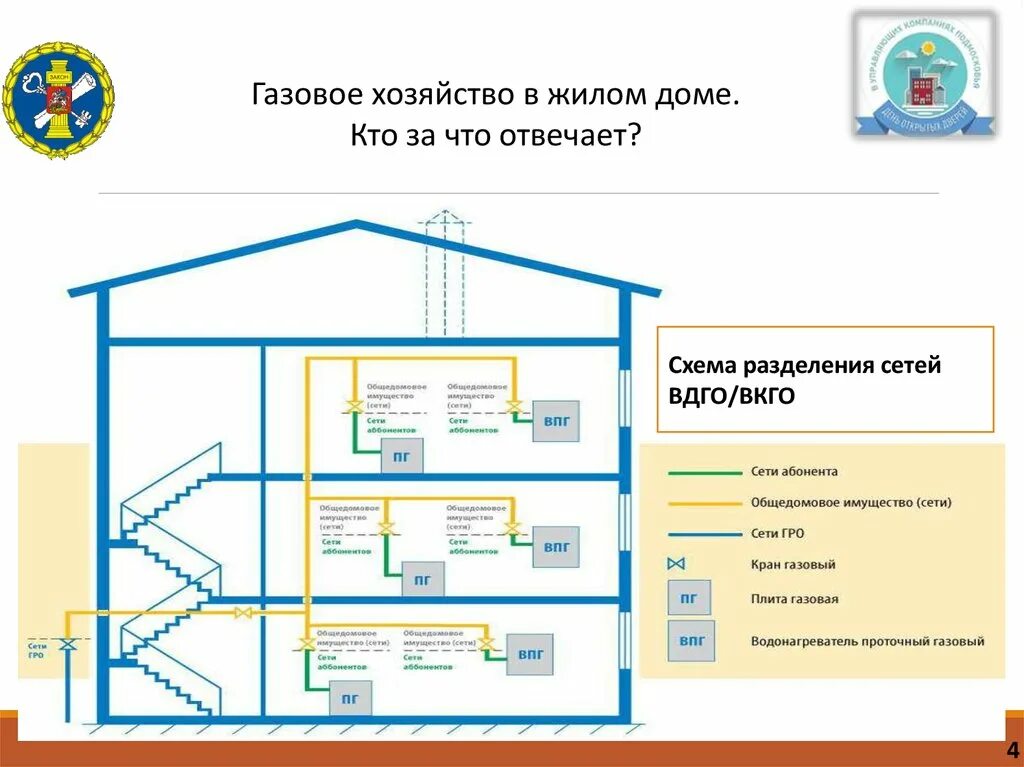 К общедомовому имуществу относится в многоквартирном доме. Схема разделения сетей ВДГО. Схема ВДГО И ВКГО. Внутриквартирное газовое оборудование. Газовое оборудование жилых домов схема.