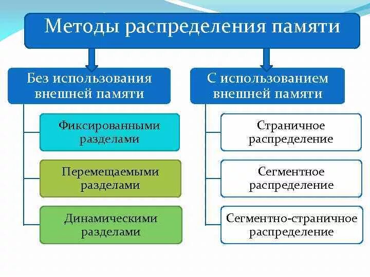 Управление распределением памяти. Классификация методов распределения памяти. способы распределения памяти. механизм разделения центральной памяти. механизмы распределения памяти.