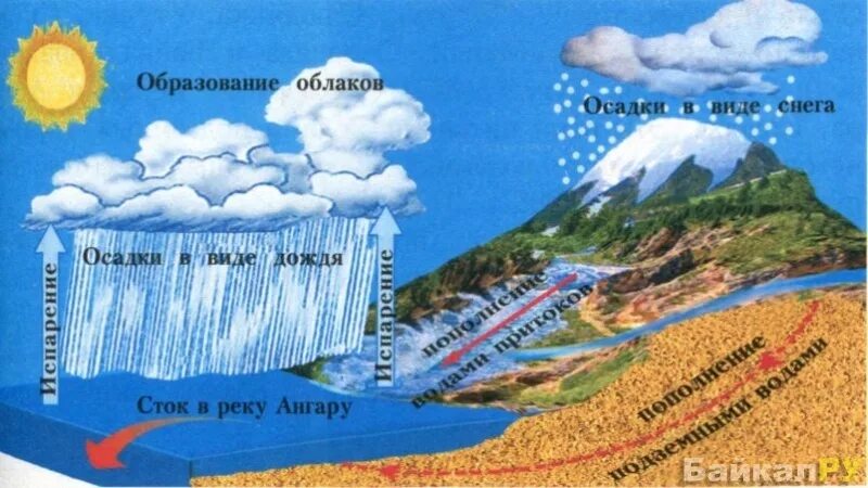 Образование облаков. Образование облаков в природе. Схема образования облаков. Образование облаков для детей.
