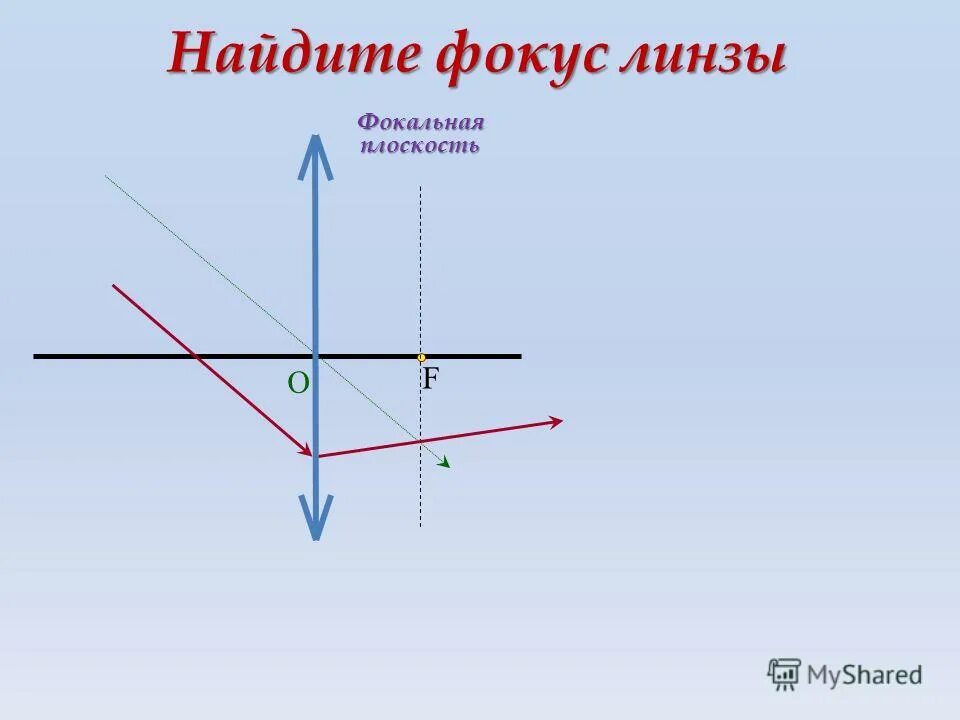 Что такое фокус собирающей линзы. Фокальная плоскость собирающей линзы. Фокальная плоскость линзы это. Фокус линзы. Нахождение фокуса линзы.