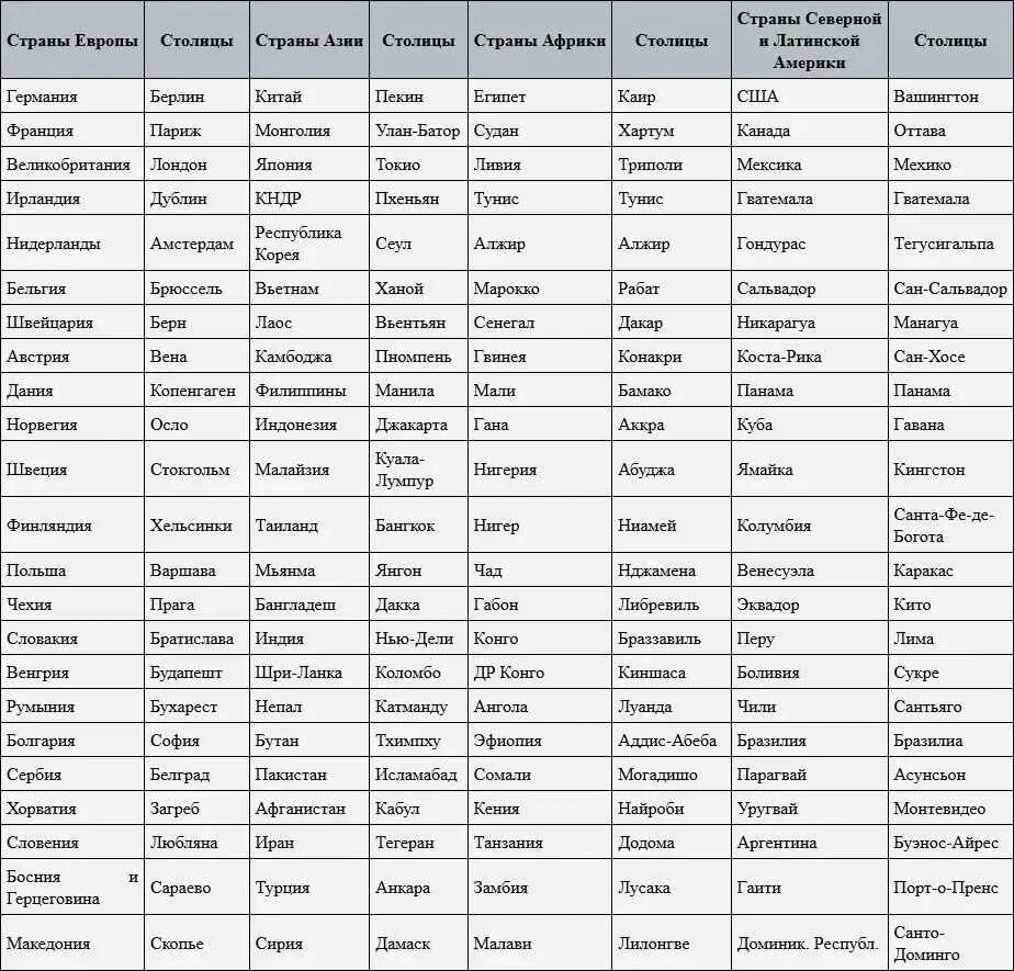 Государства Европы и их столицы список. Государства всех стран весь список
