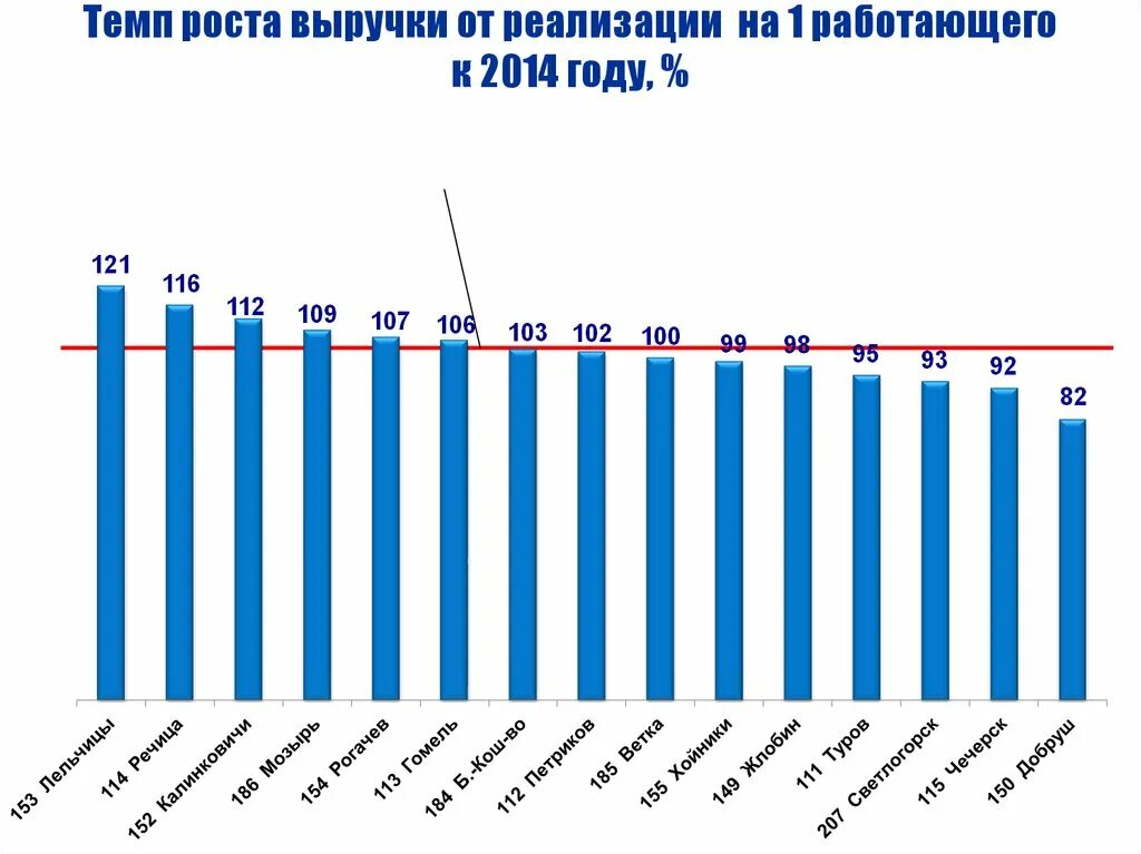 Темп роста выручки. Темп роста выручки от реализации, %. Темп выручки это. Темп роста 2015/2014. Темпы роста выручки от продажи