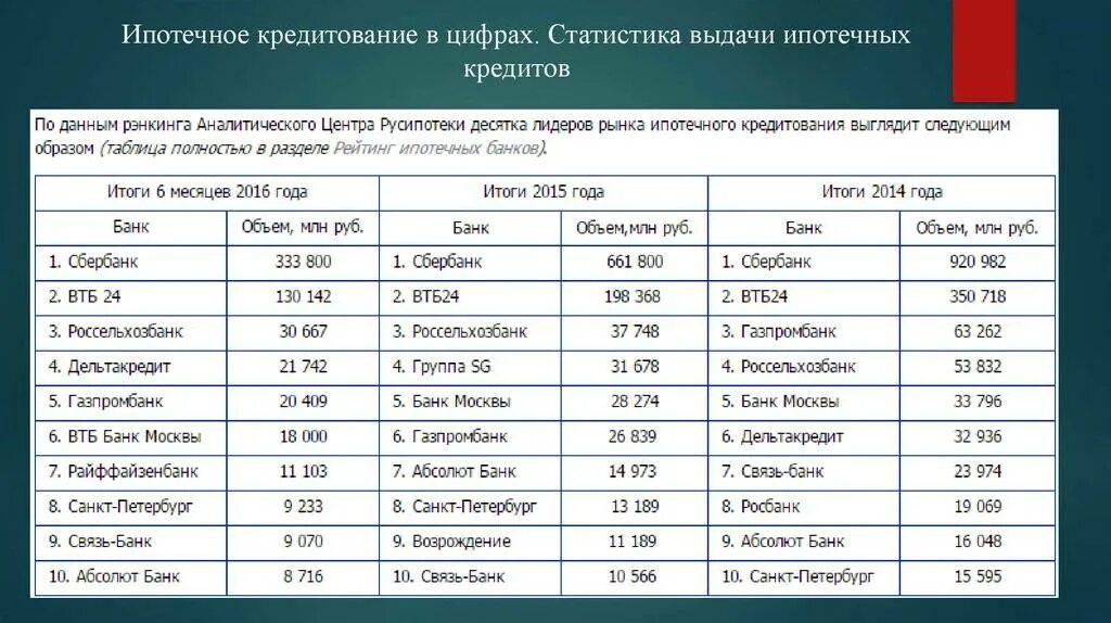 Ипотечный рейтинг. Сравнение условий кредитования в банках таблица. Ипотечный кредит таблица. Анализ ипотечного кредитования. Таблица – сравнение условий ипотечного кредитования банков.