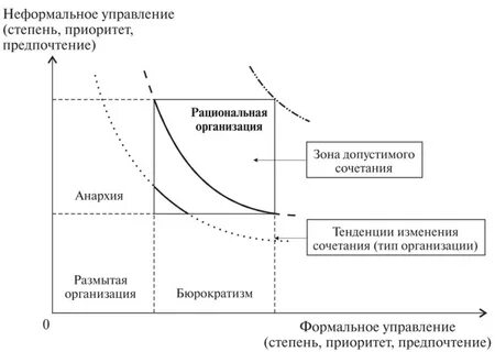 1 неформальная организация