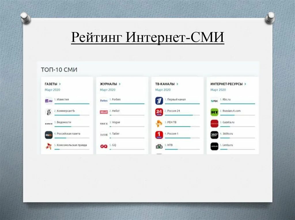 Интернет СМИ. Интернет СМИ примеры. Рейтинг интернет СМИ. Интернет СМИ список. Топ групп россии