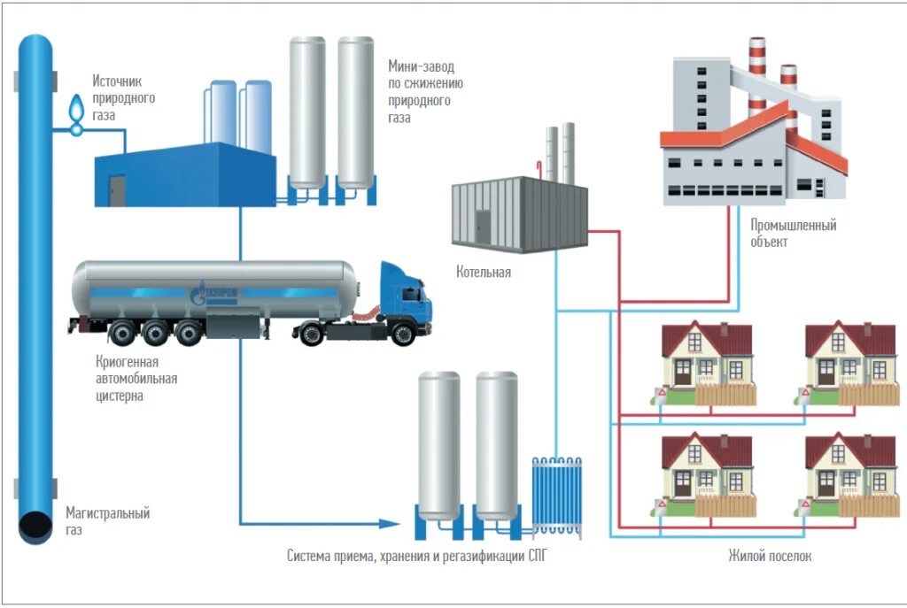 Как сжижают природный. Сжиженный природный ГАЗ схема завода. Завод сжижения природного газа. Схема СПГ природного газа. Получение сжиженного природного газа.