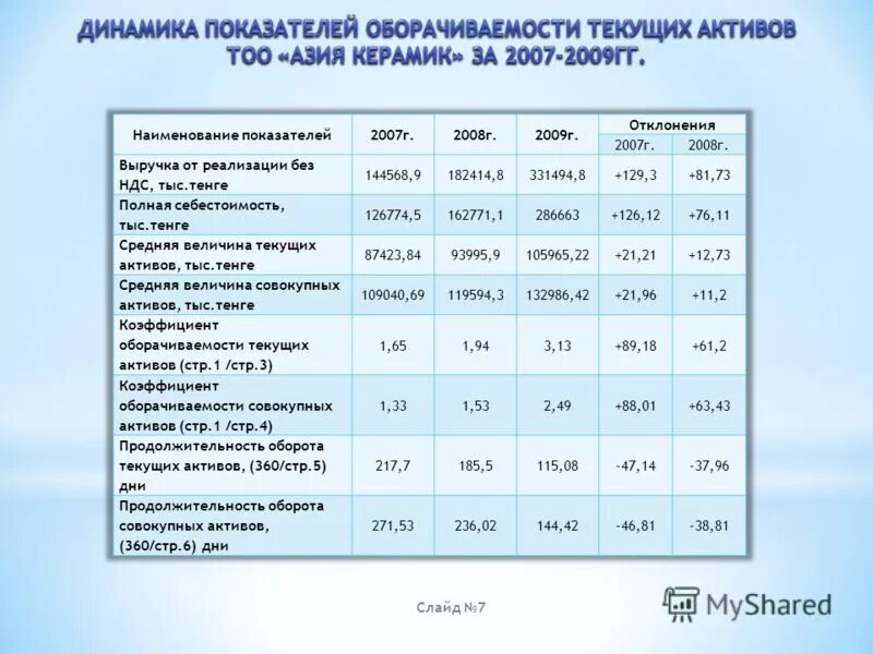 Определите оборачиваемость активов