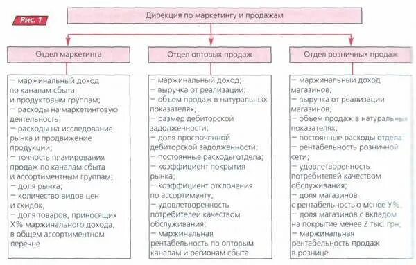 Дирекция функции. Задачи отдела сбыта на предприятии. основные задачи отдела маркетинга и продаж. дирекция маркетинга. дирекция маркетинга и продаж.
