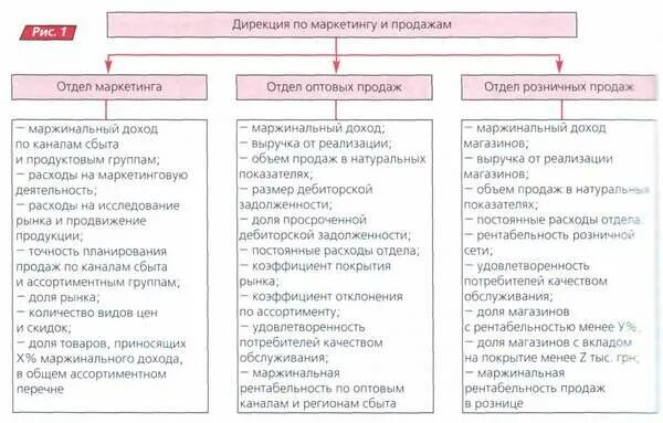 Дирекция по реализации. Задачи отдела продаж и маркетинга. Задачи отдела сбыта на предприятии. Основные задачи отдела маркетинга и продаж. Дирекция маркетинга.