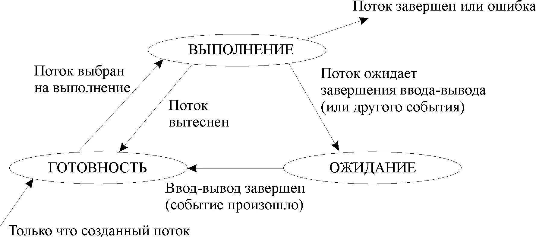 3 состояния потока. Состояния потока в ОС. Состояния потоков в ОС. Состояние потока схема. Состояния потока в многозадачной ОС.