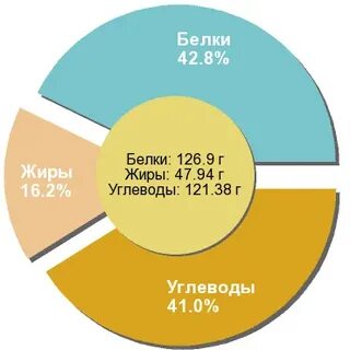 Сколько белков жиров и углеводов в соли