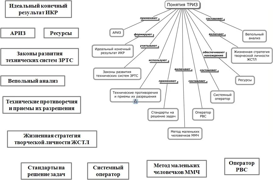 Техническая система ТРИЗ. Понятия ТРИЗ. ТРИЗ схема. Методика ТРИЗ. Элементы триз