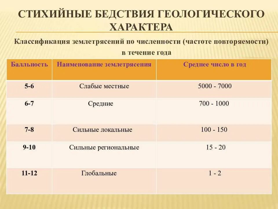 Классификация стихийных бедствий. Геологические ЧС классификация. Классификация стихийных катастроф. Стихийные бедствия геологического характера. Защита от чрезвычайных ситуаций геологического происхождения