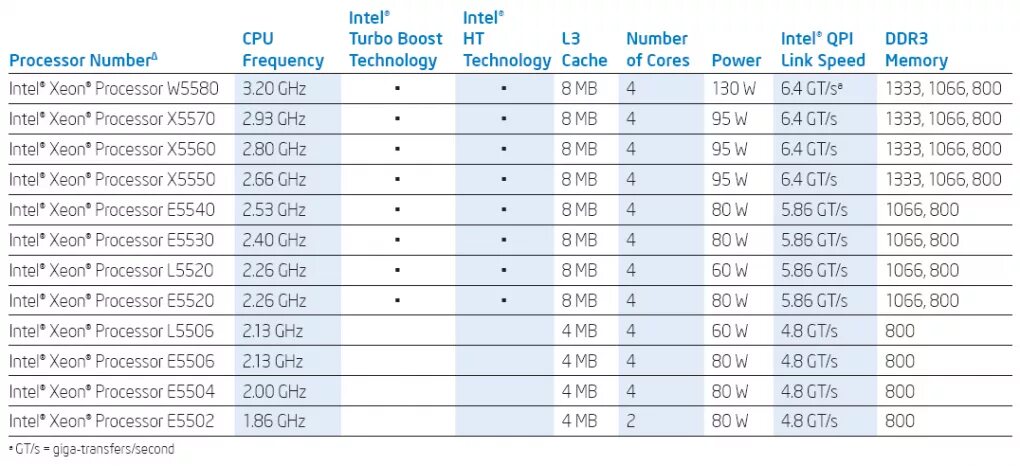 Процессоры Intel Xeon e5 таблица. Поколения процессоров Intel Xeon таблица. Процессоры Xeon l5 таблица. Серверный процессор Intel Xeon.