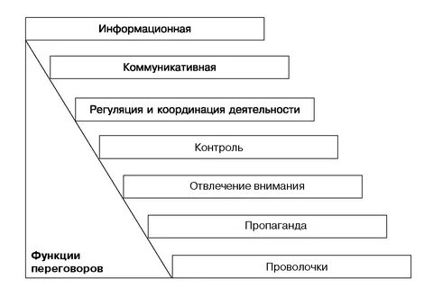 Функции переговоров