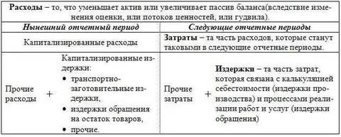 Активы соответствуют расходам