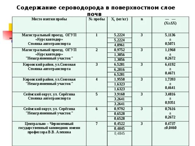 Пдк сероводорода в рабочей. Содержание сероводорода. ПДК по сероводороду. ПДК сероводорода в рабочей зоне. Концентрация сероводорода.