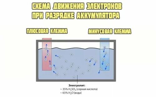 Какой газ выделяется при зарядке автомобильного аккумулятора. Движение электронов в аккумуляторе. движение электронов в аккумуляторе при заряде. движение электронов при заряде акб. что происходит в аккумуляторе при зарядке.