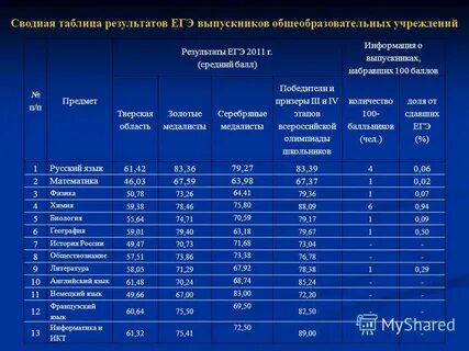 Таблица результатов егэ