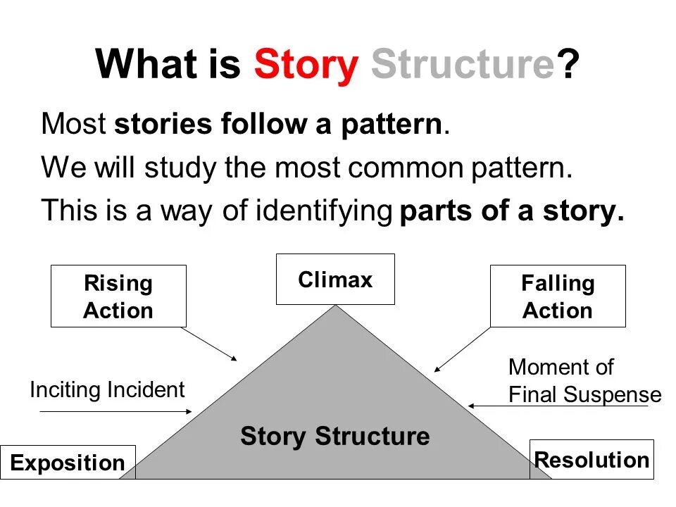 The story we shared. Story structure. what is a story. narrative story structure. структура short story.