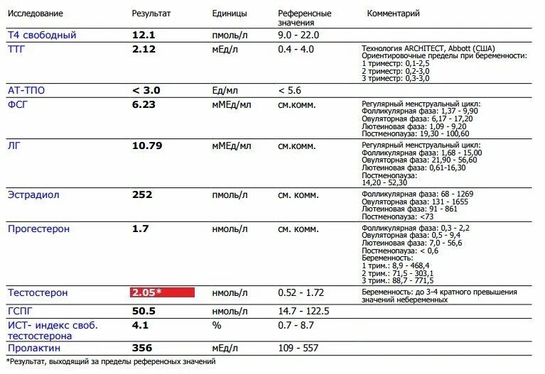 Что значит результат 7. Результат выходящий за пределы референсных значений. Референсные пределы. Референсные пределы ФСГ. Результат выходящий за пределы референсных значений что это значит.