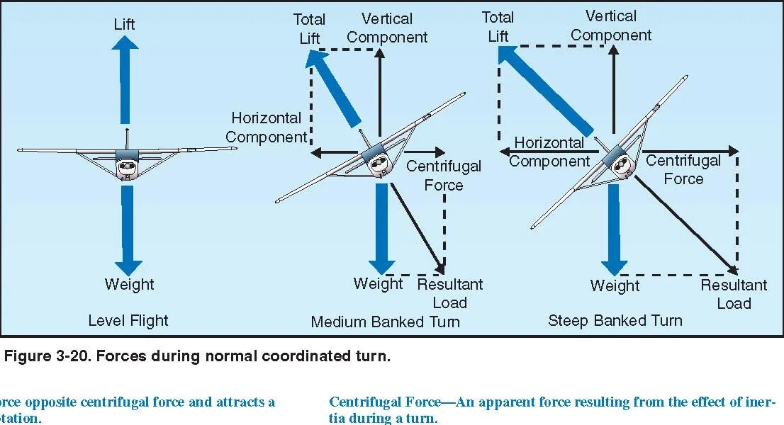 Turn Coordinator в авиации. Тангаж вертолета. Vertical and lateral Forces on aircraft. Вертолет тангаж рысканье.