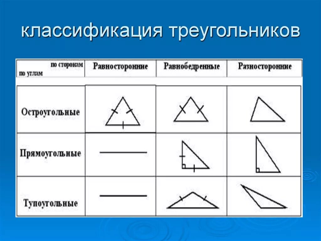 Виды треугольников по величине сторон. Классификация треугольников по сторонам. Классификация треугольников по углам. Треугольник классификация треугольников. Классификация треугольников по углам и по сторонам.