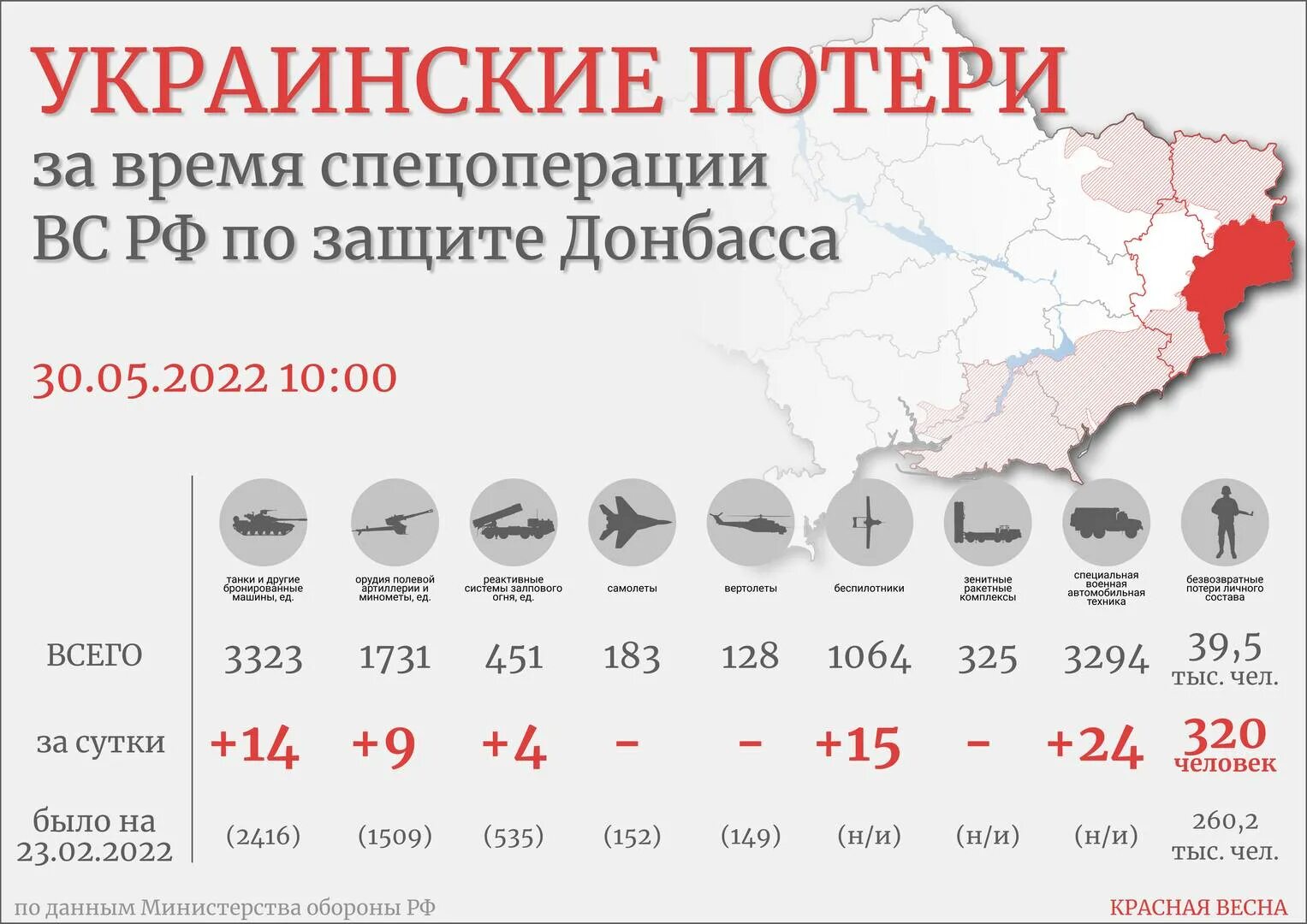 Потери россии генштаб украины сегодня. Потери Украины. Потери техники РФ на Украине. Потери Украины 2022. Потери техники ВСУ таблица.