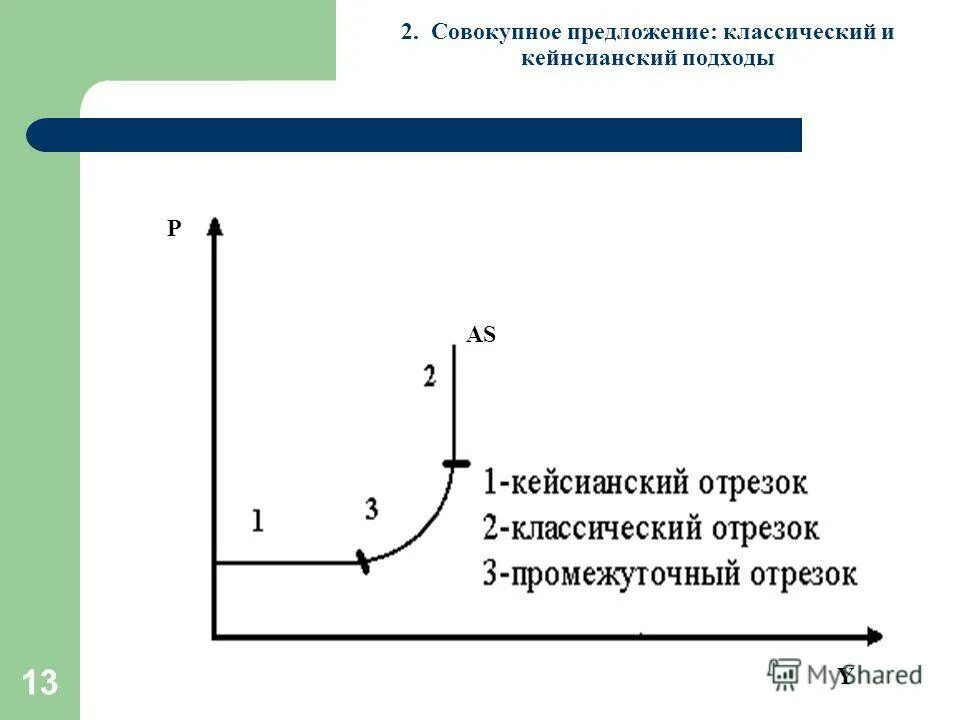 Кейнсианская теория совокупного предложения. Альтернативные подходы к кривой совокупного предложения. График совокупного предложения. Модель совокупного предложения. Кривая совокупного предложения в кейнсианской модели.