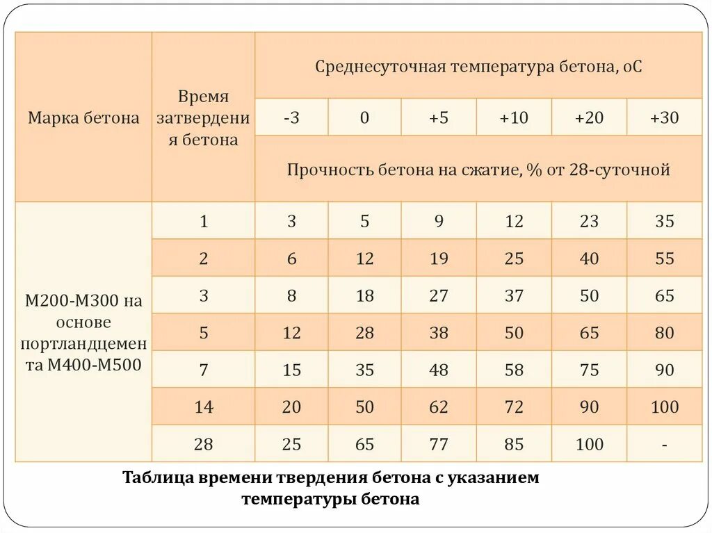 Набор прочности бетона в20. Набор прочности бетона в 15. График набора прочности бетона. Набор прочности бетона перекрытия. Срок службы бетона