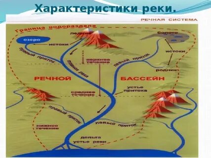 Характеристики реки 8 класс