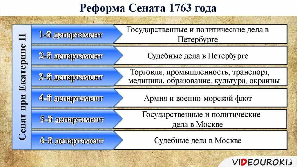 Суть реформы сената. Внутренняя политика екатерины 2 реформа сената. разделение сената на 6 департаментов при екатерине 2. 1763 реформа сената екатерины 2. департаменты сената при екатерине 2.