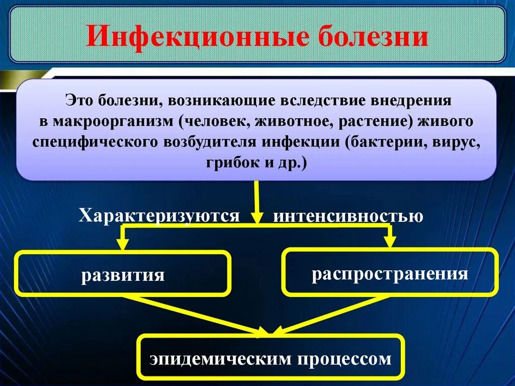 Инфекционные болезни характеризуются интенсивностью:. Инфекционные заразные болезни это болезни возникающие вследствие. Актуальность инфекционных заболеваний. Инфекционный процесс это. Специфический возбудитель инфекционного заболевания