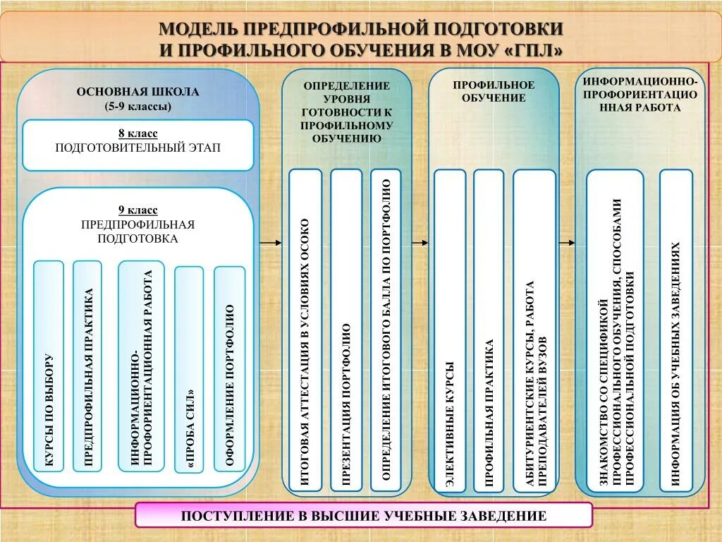 Модель предпрофильной подготовки в школе. Профильное и предпрофильное обучение. Предпрофильная подготовка. Профильное обучение в школе.