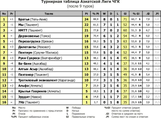 Мфл футбольная лига турнирная. Турнирная таблица. Турнирная таблица ЧГК. Интернэшнл турнирная таблица. Турнирная таблица детской.