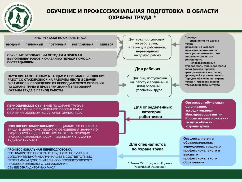 Категории специалистов в организации. Обучение и профессиональная подготовка в области охраны труда. Обучение по охране труда. Подготовка персонала в области охраны труда. Категории обучения по охране труда.