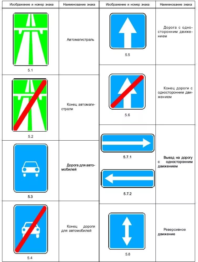 Знаки дорожного движения с пояснениями и картинками. Знаки дорожного движения с пояснениями. Знак 5 ТС ПДД. Условные знаки дорожного движения. Квадратные знаки дорожного движения.