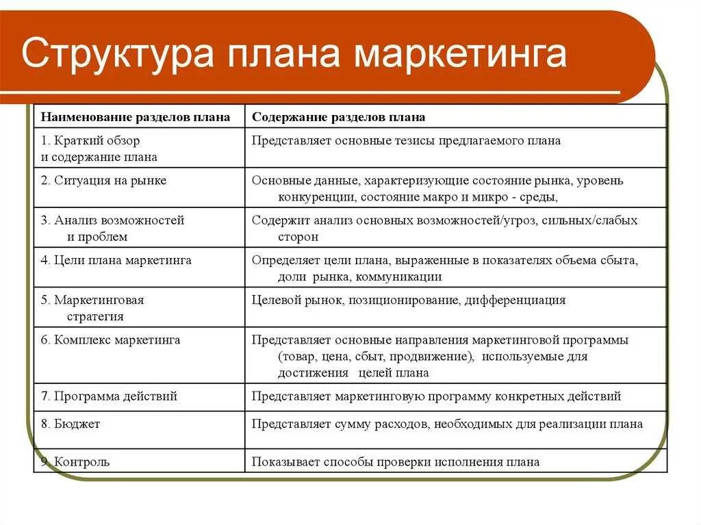 Разделы бизнес плана маркетинговый план. Как составить маркетинговый план образец. Структура маркетингового плана пример. Маркетинговый план пример сфера услуг. Пример годового плана отдела маркетинга.