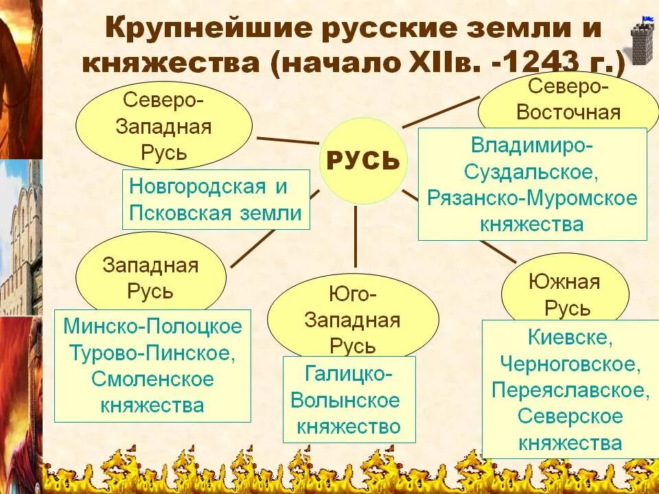 Южные и юго западные русские княжества пересказ. Юго западные княжества Руси. Южные и бгозападные русские княжества. Южные и Юго-западные русские княжества. Южные и Юго-западные русские княжества 6 класс.