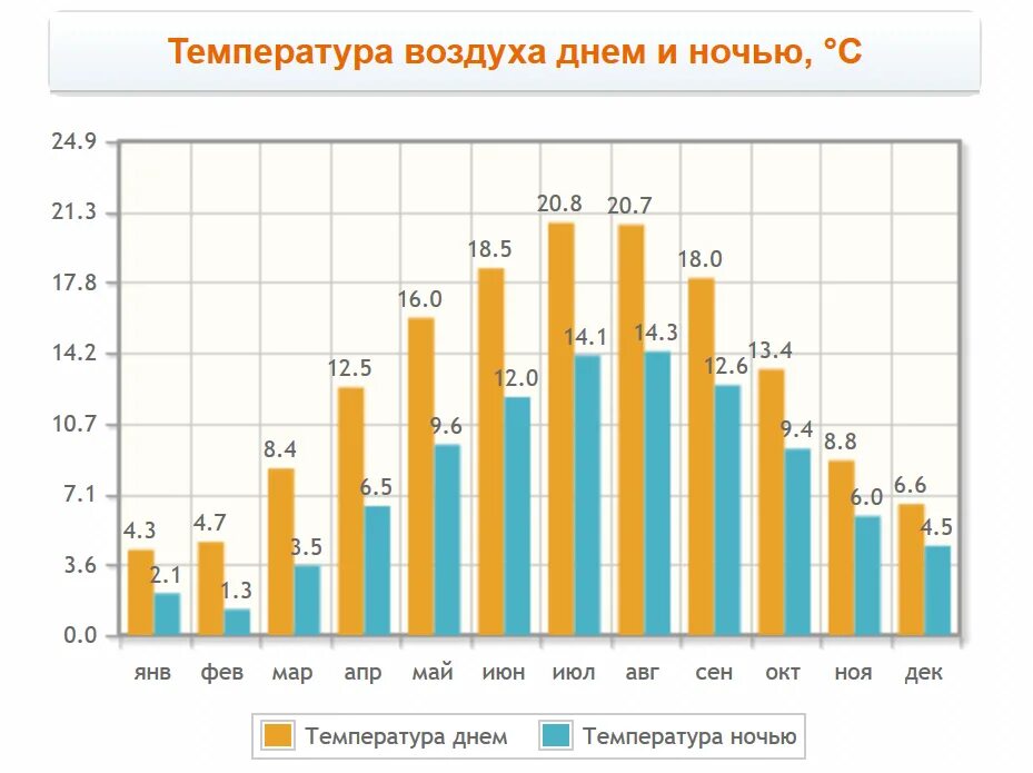 Температура сена