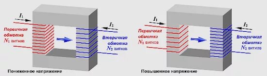 В повышающем трансформаторе число витков обмотки. Повышающий и понижающий трансформатор схема. Повышающий трансформатор низшего напряжения. Трансформатор понижающий физика схема. Повышающий трансформатор схема.