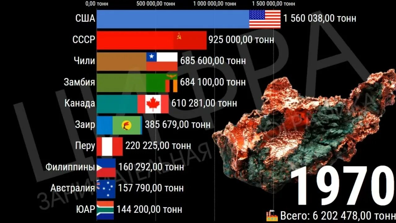 Топ стран по добыче меди. Добыча медной руды топ сторн. Топ стран по добыче медных руд. Топ 10 стран по добыче меди.