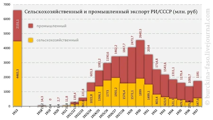 Экспорт зерна из России и СССР по годам. Структура экспорта зерна в СССР по годам. Таблица экспорта СССР И России. Структура экспорта СССР 1970.