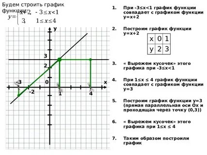 У 3х график функции с таблицей