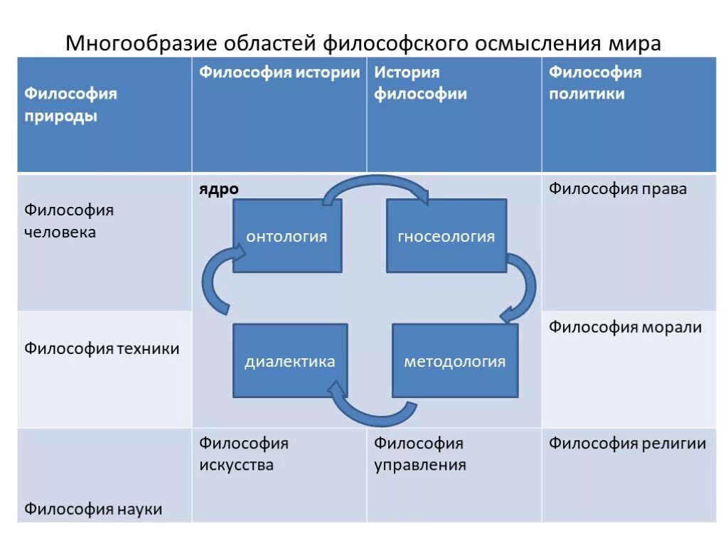 Многообразие сложности. Многообразие в философии.