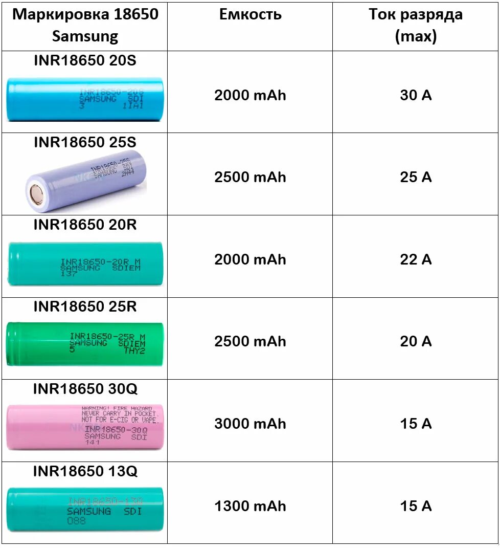 Таблица емкости аккумулятора 18650. 18650 Литиевая батарея цветовая маркировка. Таблица емкости батареек 18650. Маркировка по току разряда 18650. Максимальный ток разряда
